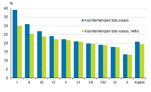 Kuvio 4. Asumismenot (%) k�ytett�viss� olevista rahatuloista tulokymmenyksen mukaan 2020, brutto- ja nettom��r�iset asumismenot, keskiarvo