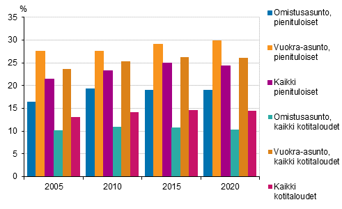 Kuvio 5. Asumiskustannukset (%) k�ytett�viss� olevista rahatuloista asunnon hallintasuhteen mukaan 2005, 2010, 2015 ja 2020, nettom��r�iset asumiskustannukset, mediaani
