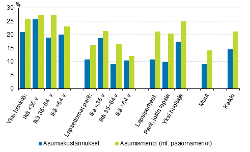 Kuvio 6. Asumiskustannukset ja -menot (%) k�ytett�viss� olevista rahatuloista kotitalouden elinvaiheen mukaan 2020, nettom��r�iset asumiskustannukset ja -menot, mediaani 