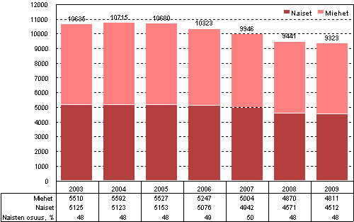 Kuvio 9. Julkisen sektorin t&k-henkil�st� sukupuolen mukaan vuosina 2003&ndash;2009