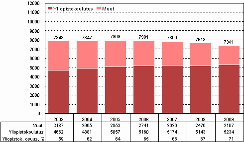 Kuvio 10. Julkisen sektorin tutkimusty�vuodet vuosina 2003&ndash;2009