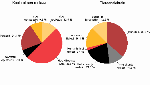 Kuvio 11. Julkisen sektorin tutkimusty�vuodet koulutuksen mukaan ja tieteenaloittain vuonna 2009