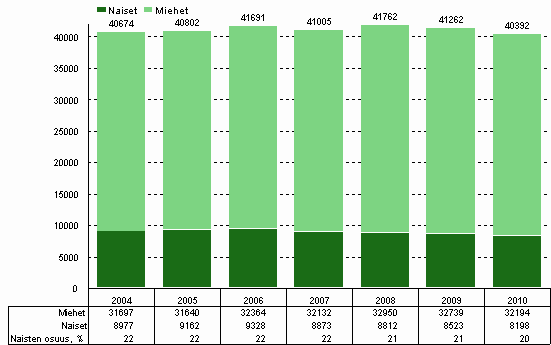 Kuvio 4. Yritysten t&k-henkil�st� sukupuolen mukaan vuosina 2004&ndash;2010