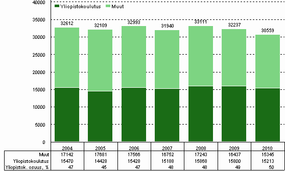 Kuvio 5. Yritysten tutkimusty�vuodet koulutuksen mukaan vuosina 2004&ndash;2010