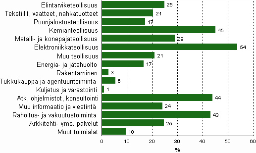 Kuvio 7. T&k-toimintaa harjoittavien v�hint��n 10 henkil�� ty�llist�vien yritysten osuus toimialoittain vuonna 2010