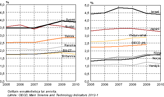 Kuvio 3. T&k-menojen bruttokansantuoteosuuden kehitys er�iss� EU-, OECD- ja muissa maissa vuosina 2005&ndash;2010