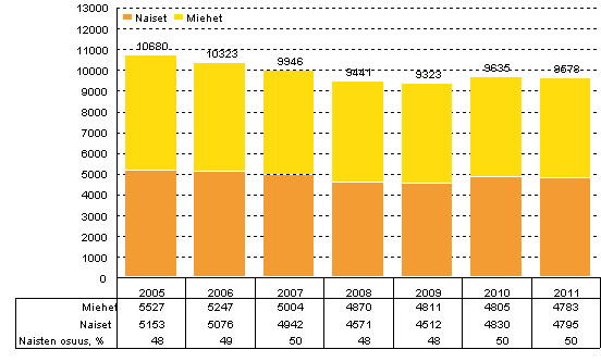 Kuvio 9. Julkisen sektorin t&k-henkilöstö sukupuolen mukaan vuosina 2005–2011