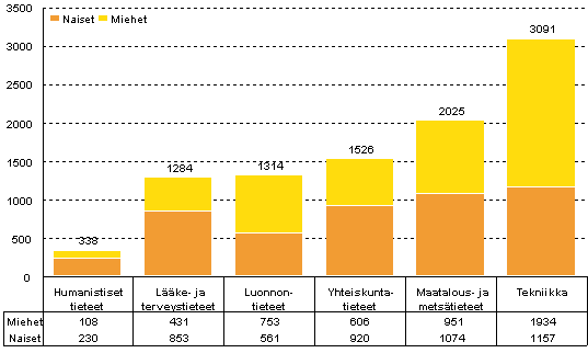 Kuvio 10. Julkisen sektorin t&k-henkilöstö sukupuolen mukaan päätieteenaloittain vuonna 2011