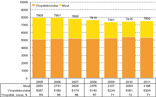 Kuvio 11. Julkisen sektorin tutkimustyövuodet vuosina 2005–2011