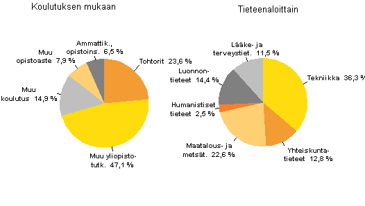 Kuvio 12. Julkisen sektorin tutkimustyövuodet koulutuksen mukaan ja tieteenaloittain vuonna 2011