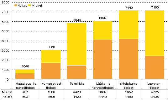 Kuvio 15. Korkeakoulusektorin tutkimushenkil�st� sukupuolen mukaan ja p��tieteenaloittain vuonna 2011