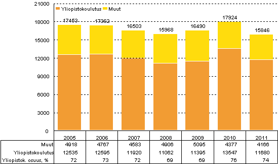 Kuvio 16. Korkeakoulusektorin tutkimusty�vuodet vuosina 2005&ndash;2011