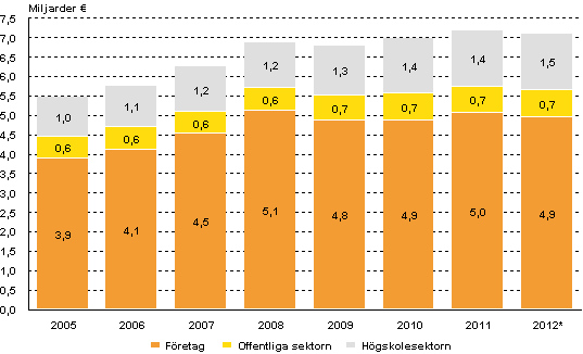 Utgifter f�r forsknings- och utvecklingsverksamhet efter sektor 2005-2012*