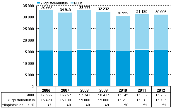 Kuvio 5. Yritysten tutkimustyövuodet koulutuksen mukaan vuosina 2006–2012