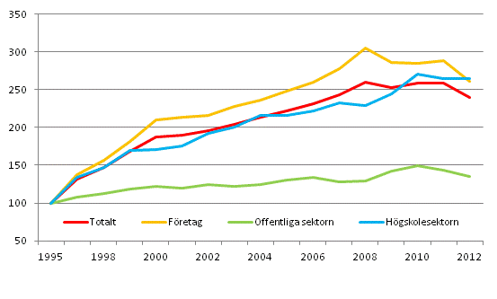 Reell utveckling av utgifterna f�r FoU-verksamheten efter sektor �ren 1995&ndash;2012 (1995=100)