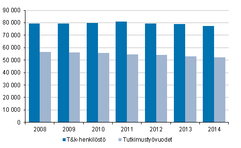 Kuvio 1. T&k-henkil�st� ja tutkimusty�vuodet vuosina 2008-2014