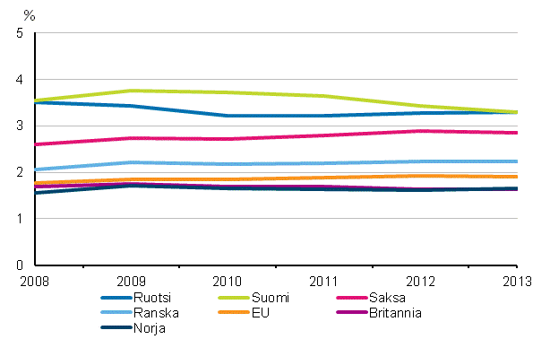 Kuvio 3a. T&k-menojen bruttokansantuoteosuus er�iss� EU &ndash;maissa vuosina 2008-2013