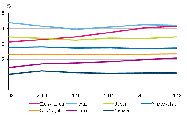 Kuvio 3b. T&k-menojen bruttokansantuoteosuus er�iss� OECD- ja muissa maissa vuosina 2008-2013