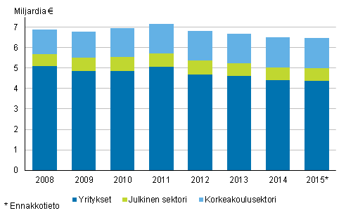 Tutkimus ja kehitt�mistoiminnan menot sektoreittain 2008-2015*