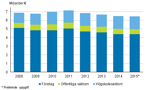 Utgifter f�r forsknings- och utvecklingsverksamhet efter sektor 2008-2015*