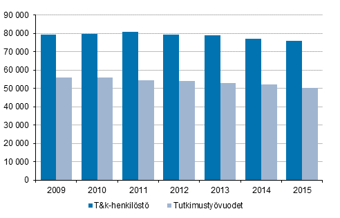 Kuvio 1. T&k-henkil�st� ja tutkimusty�vuodet vuosina 2009-2015