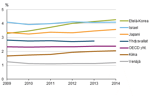 Kuvio 3b. T&k-menojen bruttokansantuoteosuus er�iss� OECD- ja muissa maissa vuosina 2009-2014