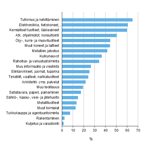 Kuvio 5. T&k-toimintaa harjoittavien v�hint��n 10 henkil�� ty�llist�vien yritysten osuus valituilla toimialoilla vuonna 2015