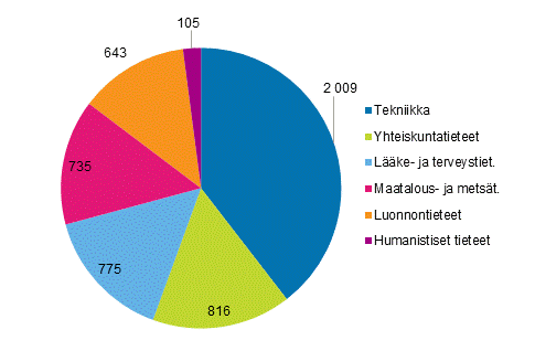 Kuvio 6b. Julkisen sektorin tutkimustyövuodet tieteenaloittain vuonna 2015