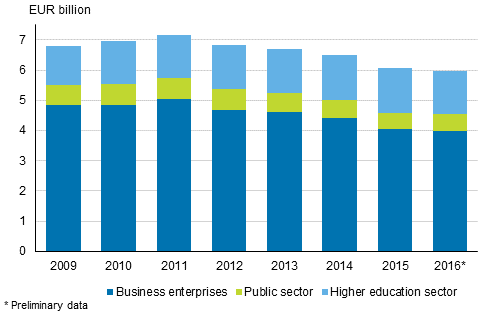Research and development expenditure by sector in 2009&ndash;2016*