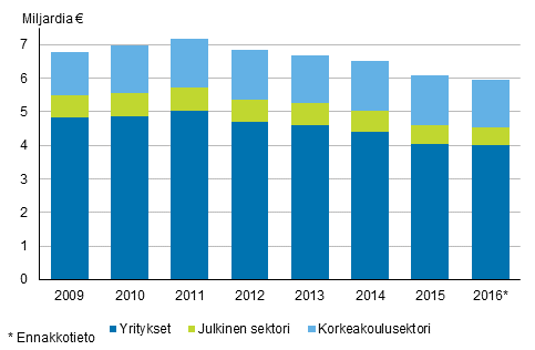 Tutkimus- ja kehitt�mistoiminnan menot sektoreittain 2009-2016*