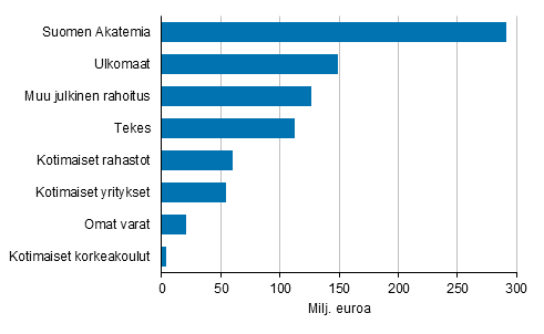 Kuvio 8. Korkeakoulusektorin tutkimustoiminnan OKM:n perusrahoitusta täydentävä rahoitus vuonna 2016