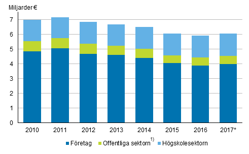 Utgifter f�r forsknings- och utvecklingsverksamhet efter sektor 2010&ndash;2017*