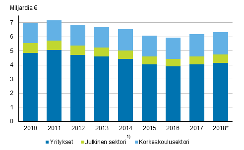 Tutkimus- ja kehitt�mistoiminnan menot sektoreittain 2010-2018*