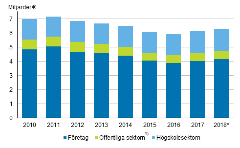 Utgifter f�r forsknings- och utvecklingsverksamhet efter sektor 2010&ndash;2018*