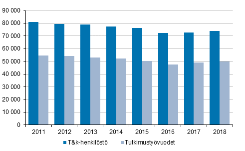 Kuvio 1. T&k-henkil�st� ja tutkimusty�vuodet vuosina 2011&ndash;2018