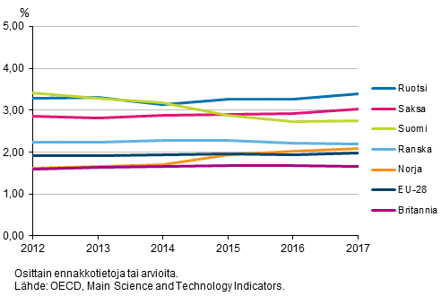 Kuvio 3a. T&k-menojen bruttokansantuoteosuus er�iss� OECD- ja muissa maissa vuosina 2012&ndash;2017