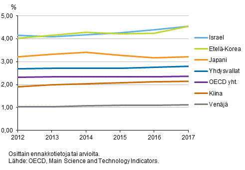 Kuvio 3b. T&k bruttokansantuoteosuus er�iss� OECD- ja muissa maissa vuosina 2012-2017
