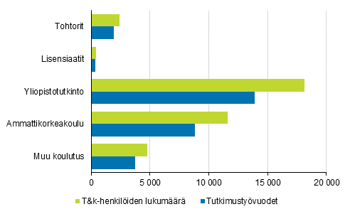 Kuvio 4. Yritysten t&k-henkil�st� ja tutkimusty�vuodet koulutuksen mukaan vuonna 2018
