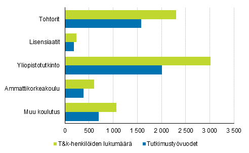 Kuvio 8a. Julkisen sektorin t&k-henkilöstö ja tutkimustyövuodet koulutuksen mukaan vuonna 2018