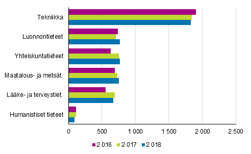 Kuvio 8b. Julkisen sektorin tutkimustyövuodet tieteenaloittain 2016–2018