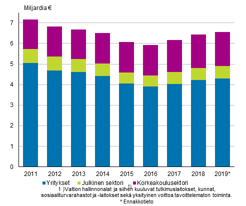 Tutkimus ja kehitt�mistoiminnan menot sektoreittain 2011&ndash;2019*