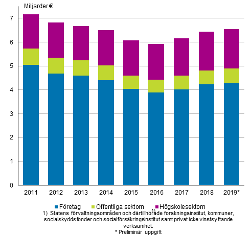 Utgifter f�r forsknings- och utvecklingsverksamhet efter sektor 2011&ndash;2019*