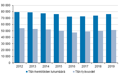 Kuvio 1. T&k-henkil�st� ja t&k-ty�vuodet vuosina 2012-2019