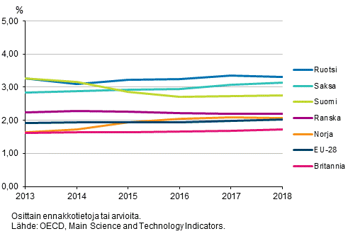 Kuvio 3a. T&k-menojen bruttokansantuoteosuus er�iss� Euroopan maissa vuosina 2013-2018