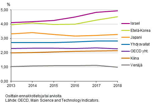 Kuvio 3b. T&k-menojen bruttokansantuoteosuus er�iss� OECD- ja muissa maissa vuosina 2013-2018