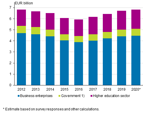 R&D expenditure by sector in 2012&ndash;2020*