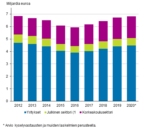 Tutkimus ja kehitt�mistoiminnan menot sektoreittain 2012&ndash;2020*