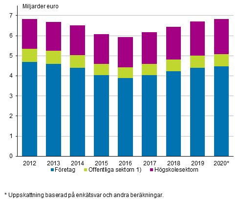 Utgifter f�r forsknings- och utvecklingsverksamhet efter sektor 2012-2020*