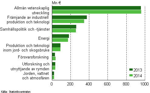 Statens forsknings- och utvecklingsfinansiering enligt samhällspolitiska mål 2013–2014