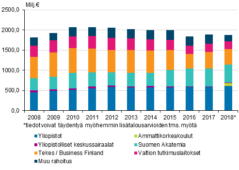 Valtion tutkimus- ja kehittämisrahoitus organisaation mukaan 2008–2018